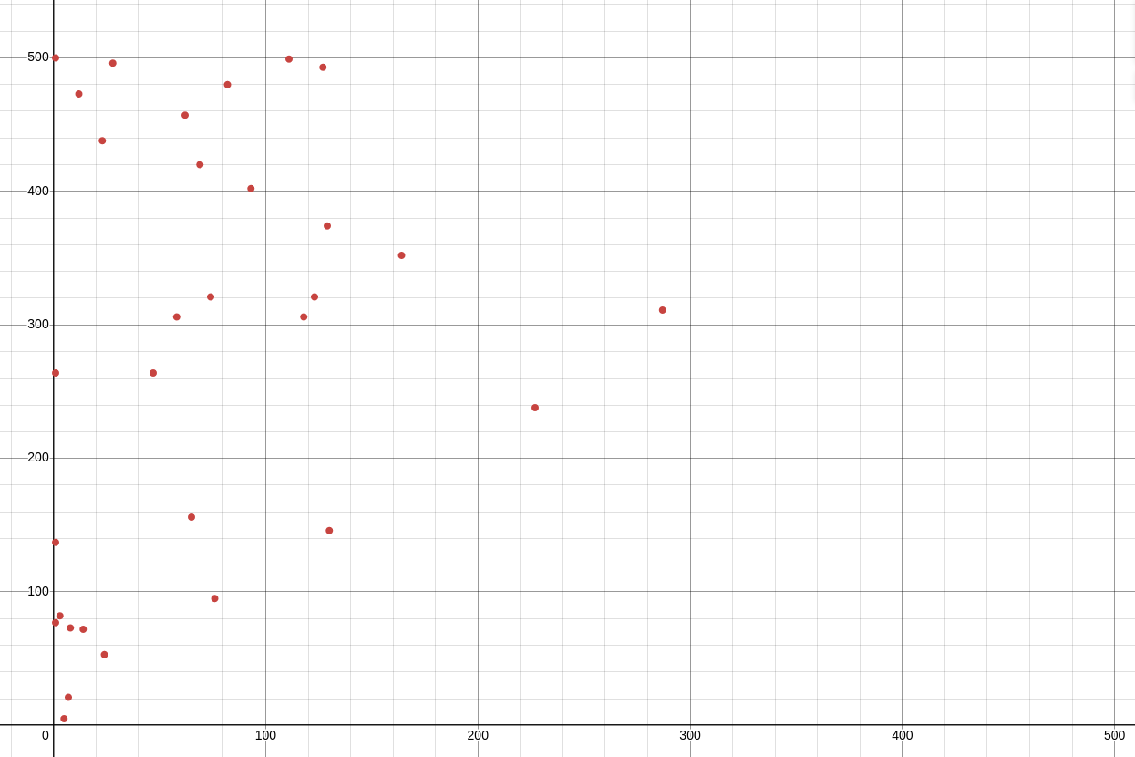 Graph showing the spread of people’s given pairs