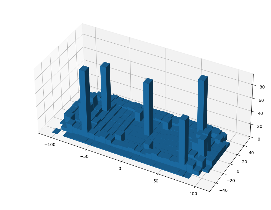 Graph showing frequency of events occuring in a given space on the ice. There are large peaks at the face off dots.