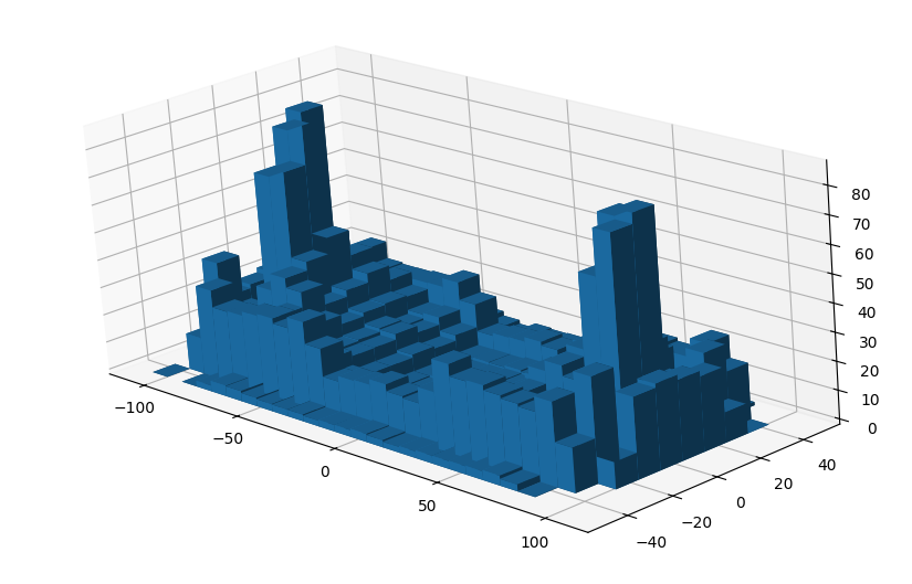 Graph showing frequency of events occuring in a given space on the ice. There are large peaks around the nets, but otherwise the graph is fairly flat.